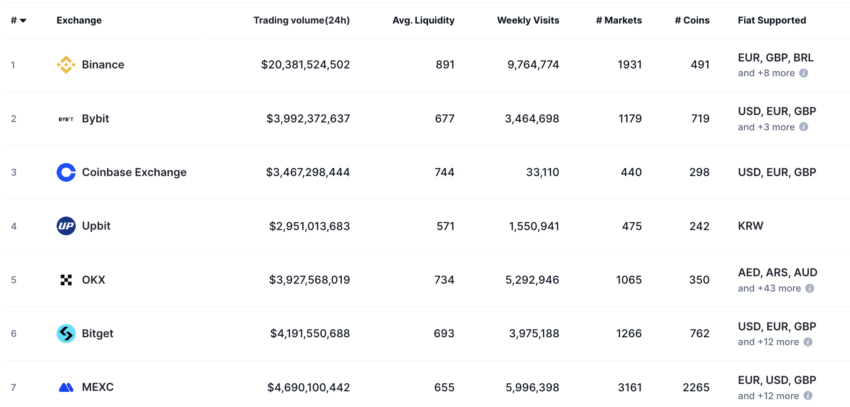 Bybit es el segundo exchange de criptomonedas con mayor volumen de trading diario. 